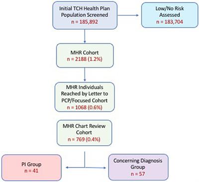 Calculation of a Primary Immunodeficiency “Risk Vital Sign” via Population-Wide Analysis of Claims Data to Aid in Clinical Decision Support